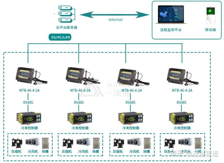 設備遠程運維系統 物聯網、傳感器、云計算、大數據與移動互聯網的融合創新